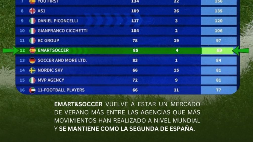 Emart&Soccer, entre las agencias más prestigiosas del mundo un mercado más